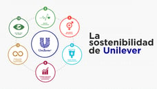 Unilever: sostenibilidad que trasciende los productos