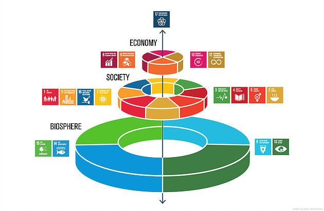 La importancia de los ODS en el sector empresarial